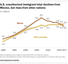 Illegal Immigration From Mexico What We Know Pew Research