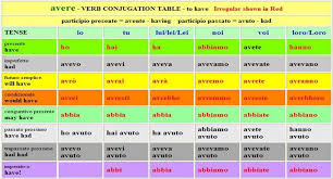 English Verb Tense Chart Short Espanol Table Of Modal