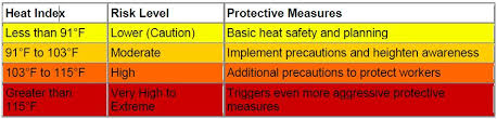 Preventing Heat Stress Illness Agricultural Safety And