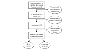 Selection Of The Study Population Of Lfts With No Clinically