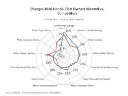 Honda Cr V Changes Chart Vv Vehiclevoice