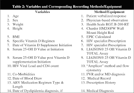 Table 1 From Vitamin D Supplementation Regimens For Hiv