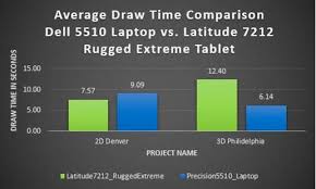 Taking Arcgis Pro To The Field Using The Dell Latitude 7212