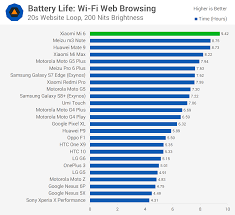 Xiaomi Mi 6 Review Battery Life Techspot
