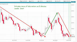 Dhanvarsha Shooting Star Reversal Candle Is Possible In