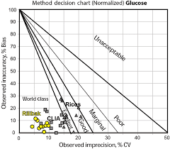Normalized Method Decision Chart For Glucose Comparing Sigma