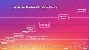 Instagram Revenue And Usage Statistics 2019 Business Of Apps