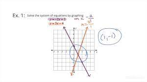 Linear Equations In Y Mx B