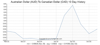 450 Aud Australian Dollar Aud To Canadian Dollar Cad
