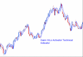 How To Trade Gann Hilo Activator Indicator And How Does It