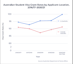 australian student visa approval rates