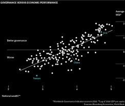 populists oversee the biggest slice of g gdp whither growth go populism charts 04 7 governance versus economic performance