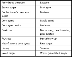 nutritive and nonnutritive sweeteners