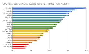 The Gpu Power Ladder All Current Graphics Cards Ranked