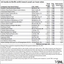 Lowest Vehicle Loan Rates Across Us Christopher Menkin