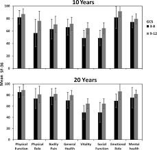 Disability And Quality Of Life 20 Years After Traumatic