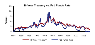 10 Year Treasury Vs Fed Funds Rate Chart Diagram 10 Years