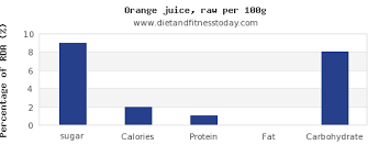 Sugar In Orange Juice Per 100g Diet And Fitness Today