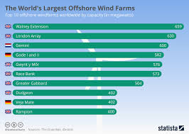 Chart The Worlds Largest Offshore Wind Farms Statista