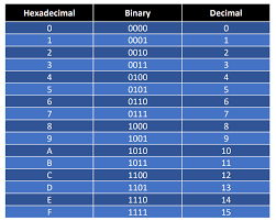 binary and hexadecimal number systems