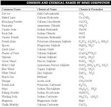 40 Chemical Names With Their Common Names And Formulas Plz