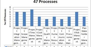 Project Management Process Grouped By 10 Knowledge Areas