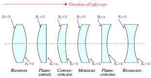 Focal Length For Thin Lens
