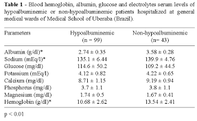 Sodium Serum Levels In Hypoalbuminemic Adults At General