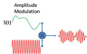 What Is Amplitude Modulation Types