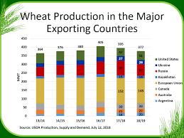 Usda Decreases World Wheat Production On Dry Conditions