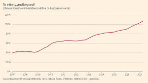 Chinas Household Debt Problem Ft Alphaville
