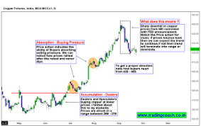 Mcx Copper Chart Archives Trading Coach Learn Price