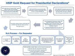 Hsip For Presidential Declaration Process Flow Diagram July 2012