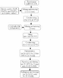 General Production Flow Chart Of Sucuk Download Scientific