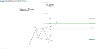 Analysis And Trading With Triangles Forex Academy