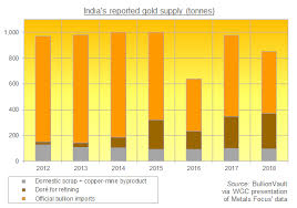How Gold Bar Refining Is Changing In 2019 India Gold News