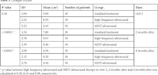 Pdf Comparison Of High Frequency And Mist Ultrasound
