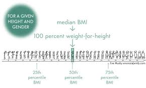 what do bmi and weight for height mean