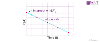 Integrated Rate Equation Using