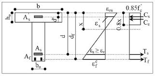 doubly reinforced t section with strain