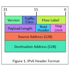 ipv6 header format list of ipv6