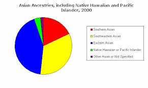 Censusscope Heritage Racial And Ethnic Groups