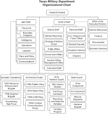 File Texas Military Department Organizational Chart Jpg