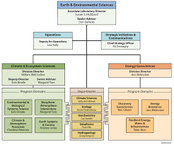 Organizational Charts Earth And Environmental Sciences Area
