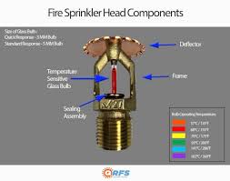 Fire Sprinkler Head Types Pendents Uprights Sidewalls