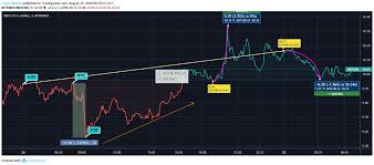 Neo Price Analysis Neo Intraday Chart Reflects A Moderate