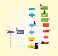 Download Sample Flow Chart Of Harry Potter Free Download For