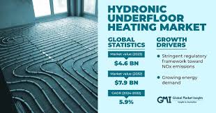hydronic underfloor heating market size