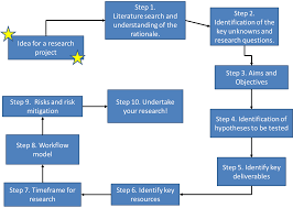 Steps in Developing a Research Proposal   ENGL       Research proposal