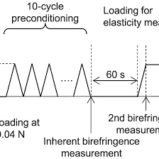 The Time Chart Of Strain Applied During The Measurement